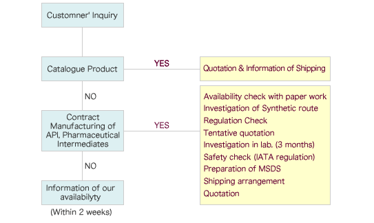 Flow Chart of Contract Manufacturing Image